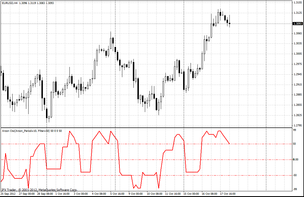 forex indicators: آروون اوسکیلیٹر