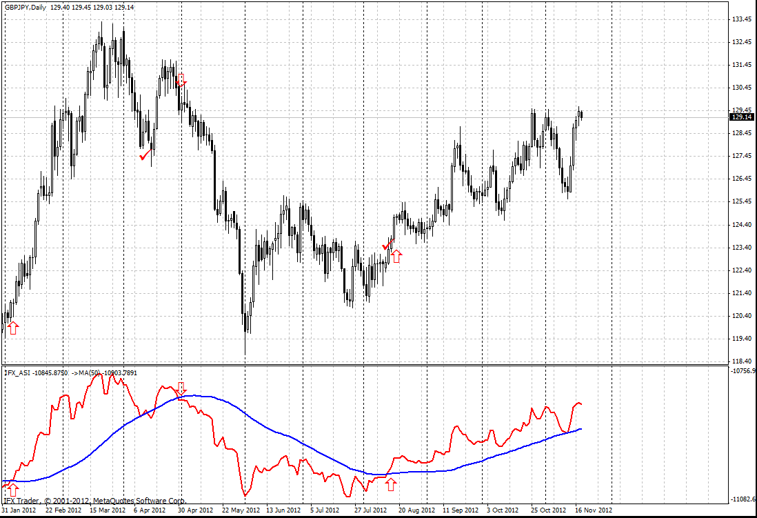 Accumulation Swing Index (ASI indicator)