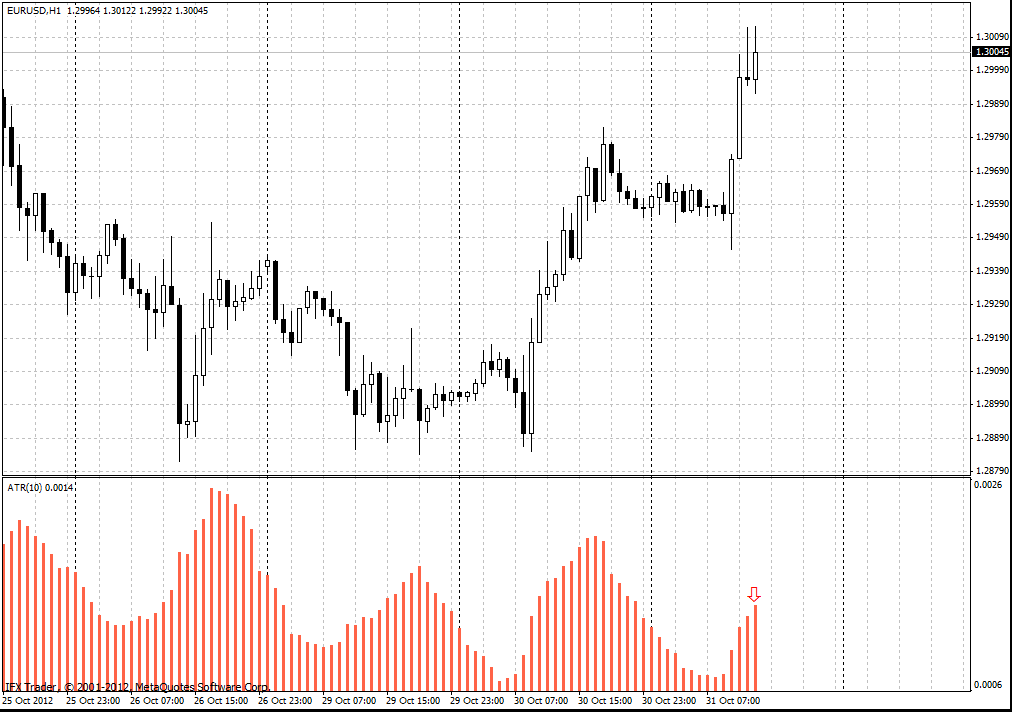 forex indicators: ATR Histogram