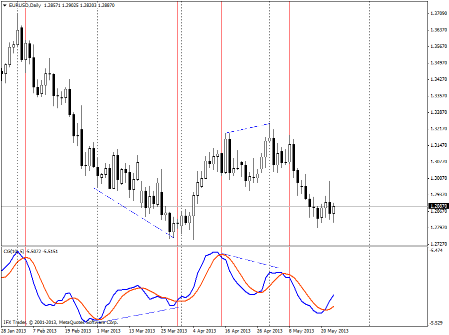 forex indicators: سنڑ آف گرویٹی 