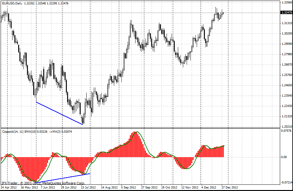 Coppock indicator