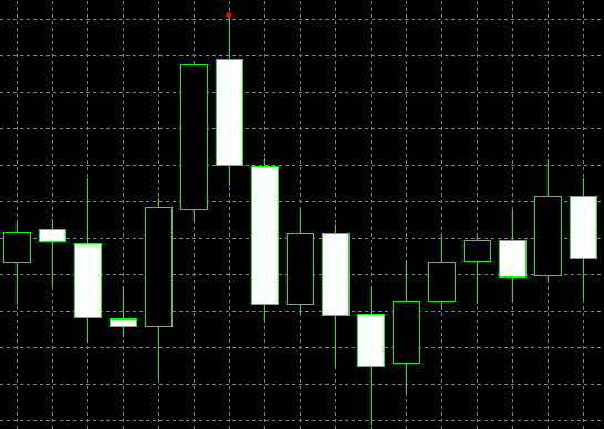 forex indicators: Dark Cloud Cover