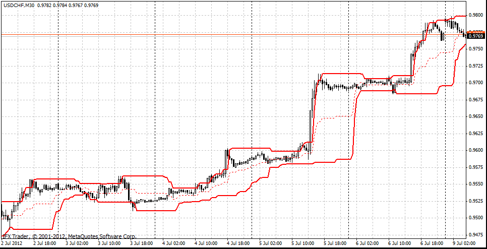 forex indicators: Donchian قناة