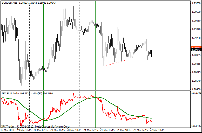 Euro Currency Index