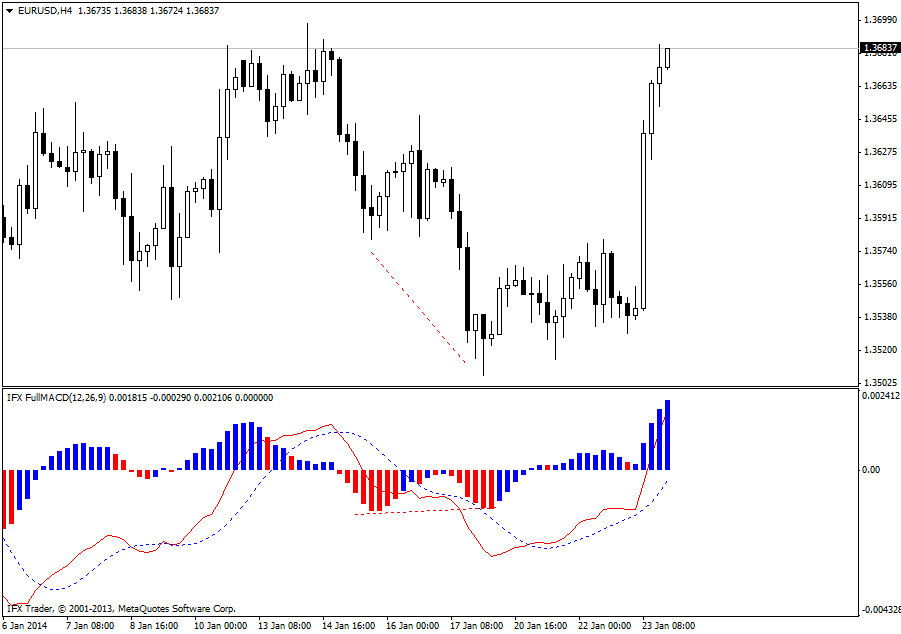 forex indicators: 完整MACD