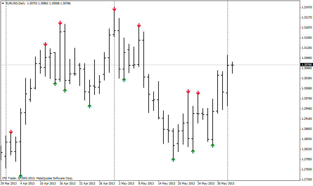 Larry Williams Indicator Extremes