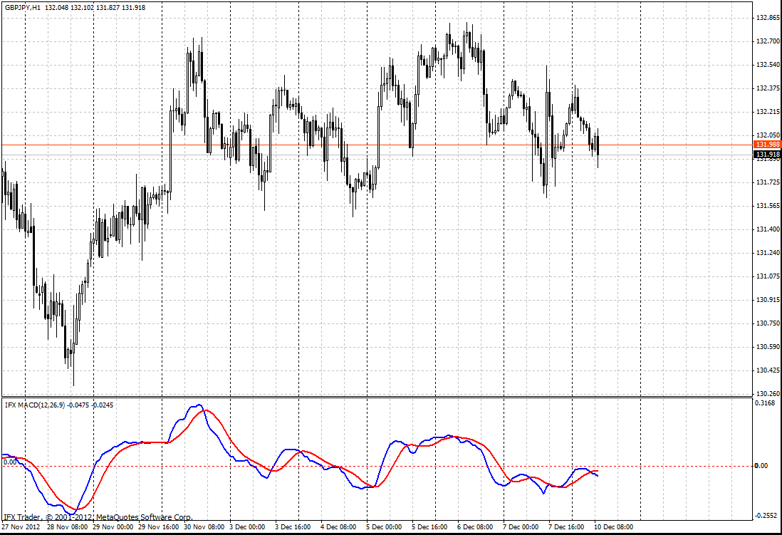 forex indicators: ایم اے سی ڈی 