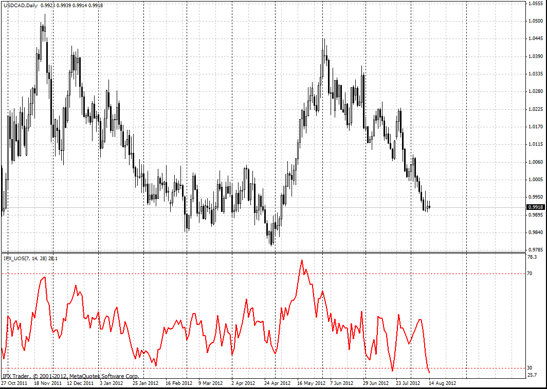 forex indicators: 终极波动指标