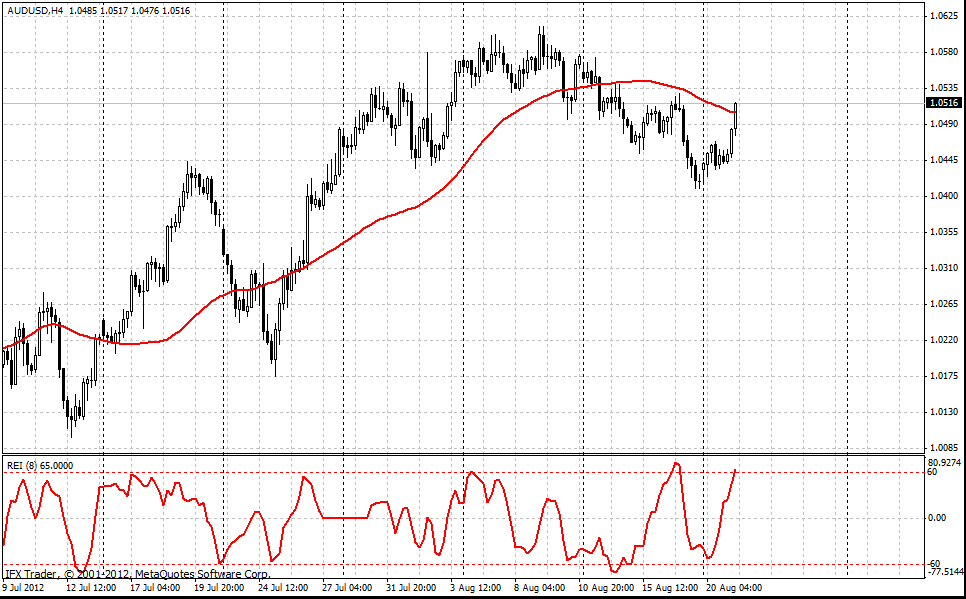 forex indicators: Індекс розширення діапазону