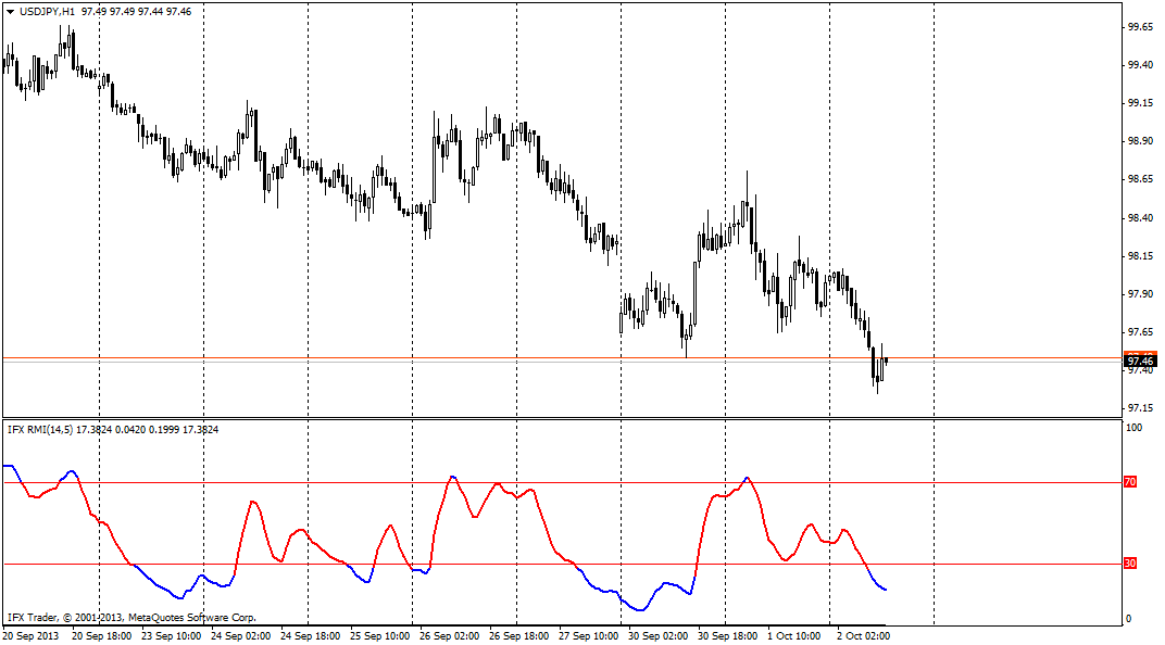 forex indicators: Relative Momentum Index (RMI)