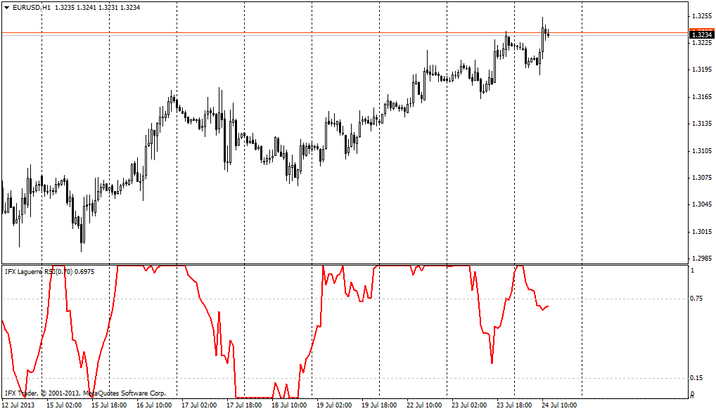 RSI Laguerre اشارے