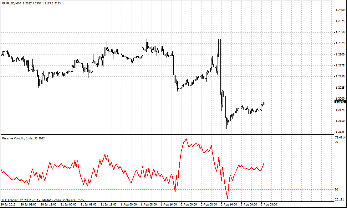 forex indicators: Índice de Volatilidad Relativa