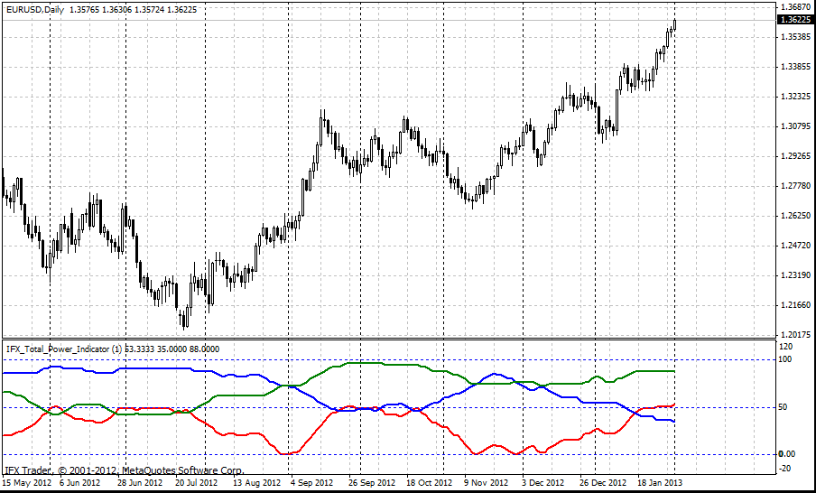 forex indicators: Indicador Poder Total